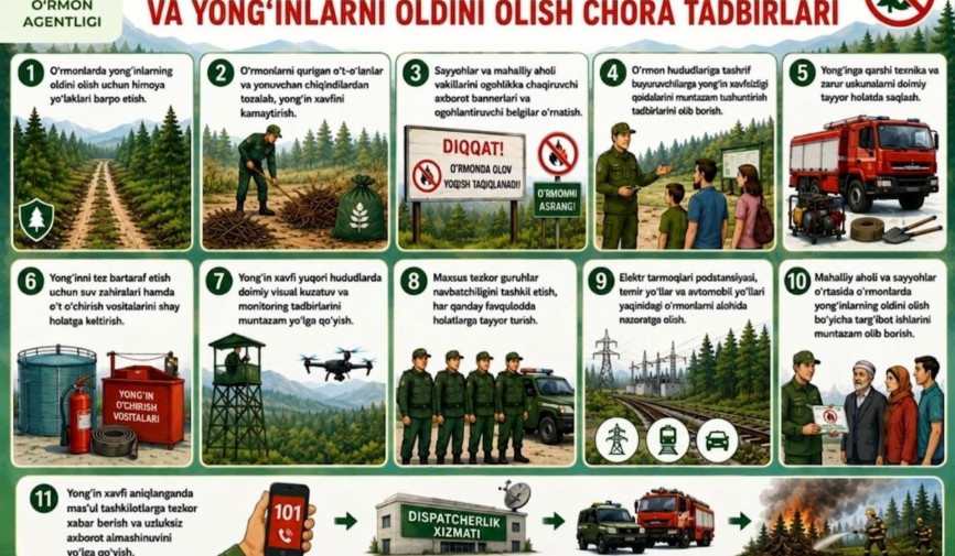 Yoz mavsumida havo haroratining keskin ko‘tarilishi natijasida o‘rmonlarda yong‘in xavfi ortadi. Bunday sharoitda tabiat qo‘ynida yoqilgan bitta gulxan, tashlab ketilgan sigaret qoldig‘i yoki yonuvchan chiqindilar katta yong‘inga sabab bo‘lishi mumkin.